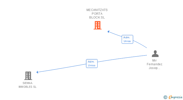 Vinculaciones societarias de MECANITZATS PORTA BLOCK SL