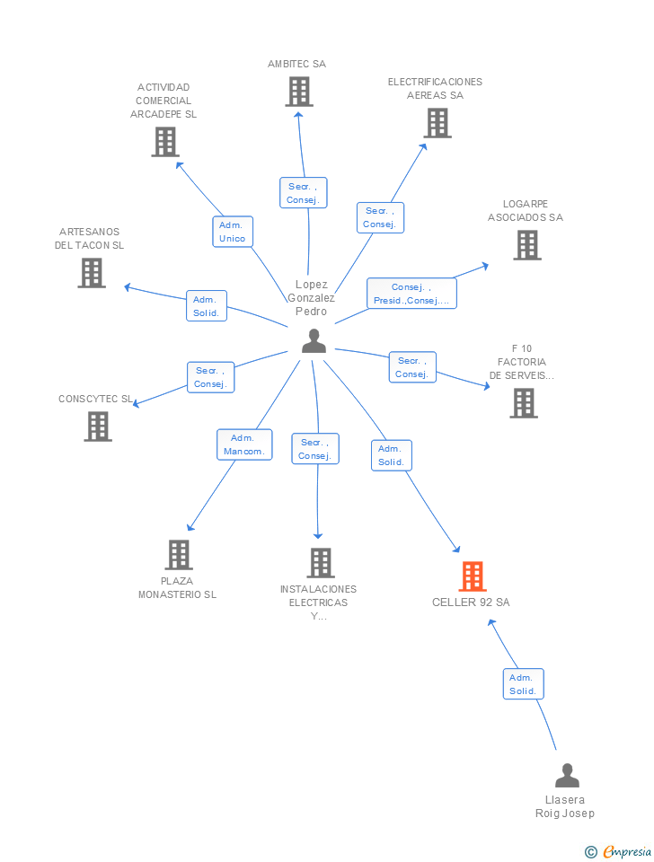 Vinculaciones societarias de CELLER 92 SA (EXTINGUIDA)