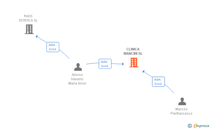 Vinculaciones societarias de CLINICA MANCINI SL
