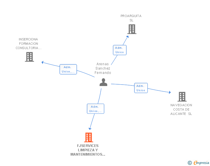 Vinculaciones societarias de FJSERVICES LIMPIEZA Y MANTENIMIENTOS VARIOS SL