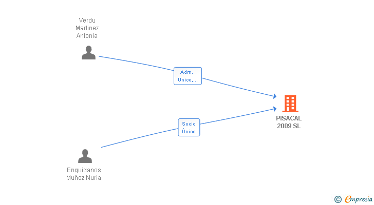 Vinculaciones societarias de PISACAL 2009 SL