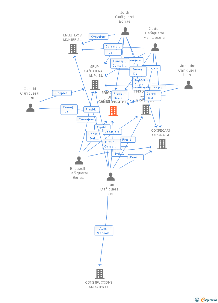 Vinculaciones societarias de FRIGORIFICS JOAN CAÑIGUERAL SL