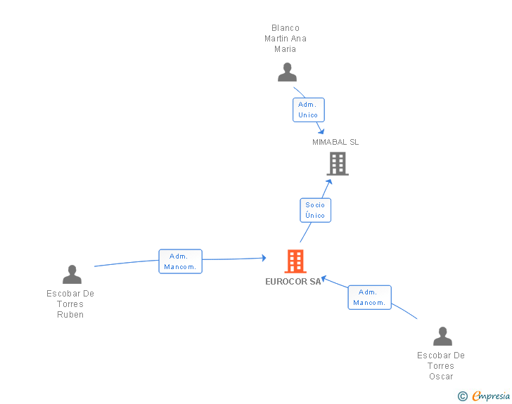 Vinculaciones societarias de EUROCOR SA