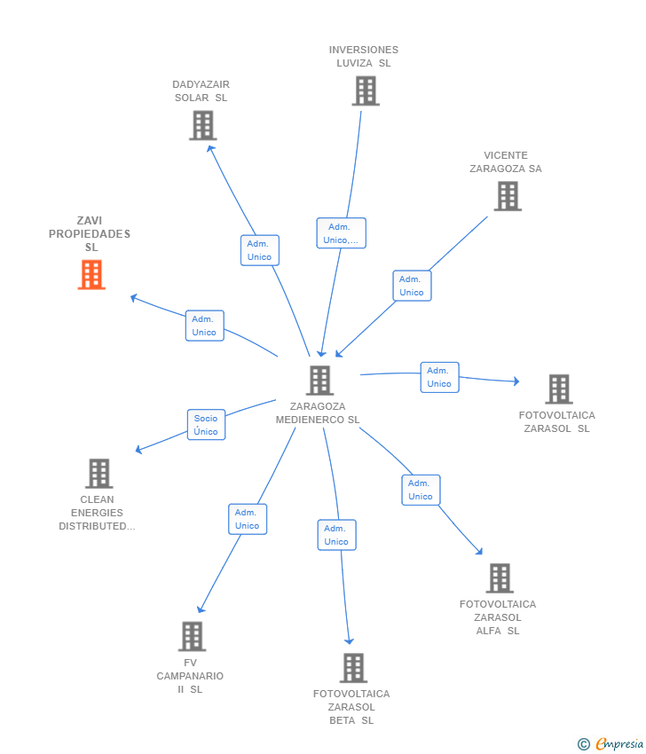 Vinculaciones societarias de ZAVI PROPIEDADES SL