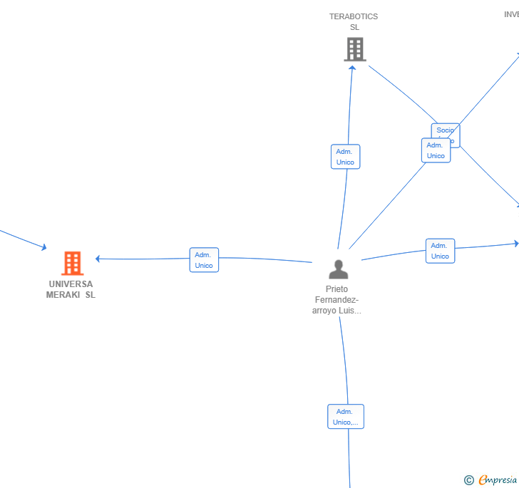 Vinculaciones societarias de UNIVERSA MERAKI SL