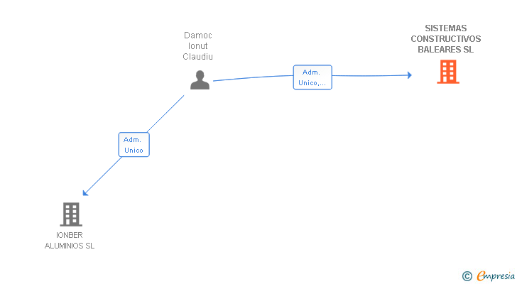Vinculaciones societarias de SISTEMAS CONSTRUCTIVOS BALEARES SL
