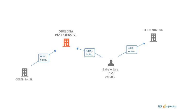 Vinculaciones societarias de OBREDISA INVERSIONS SL