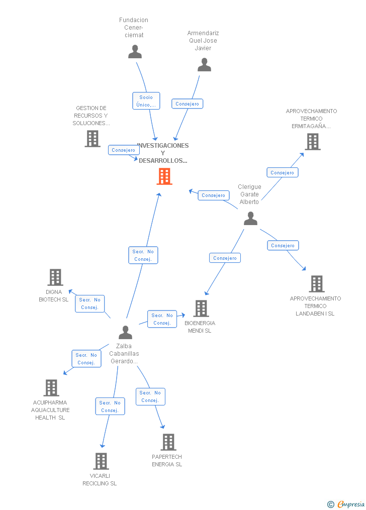 Vinculaciones societarias de INVESTIGACIONES Y DESARROLLOS EOLICOS SL