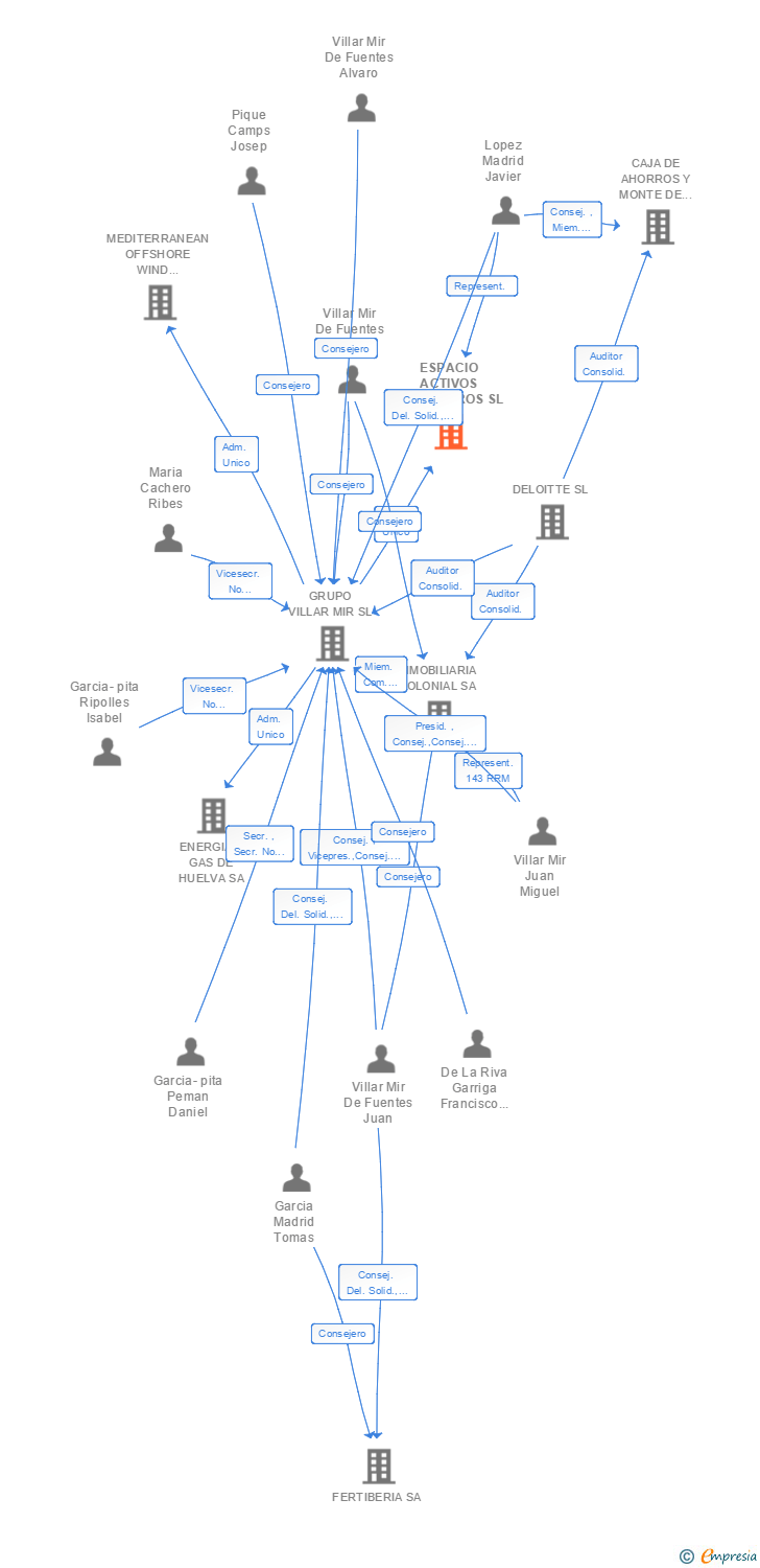 Vinculaciones societarias de ESPACIO ACTIVOS FINANCIEROS SL