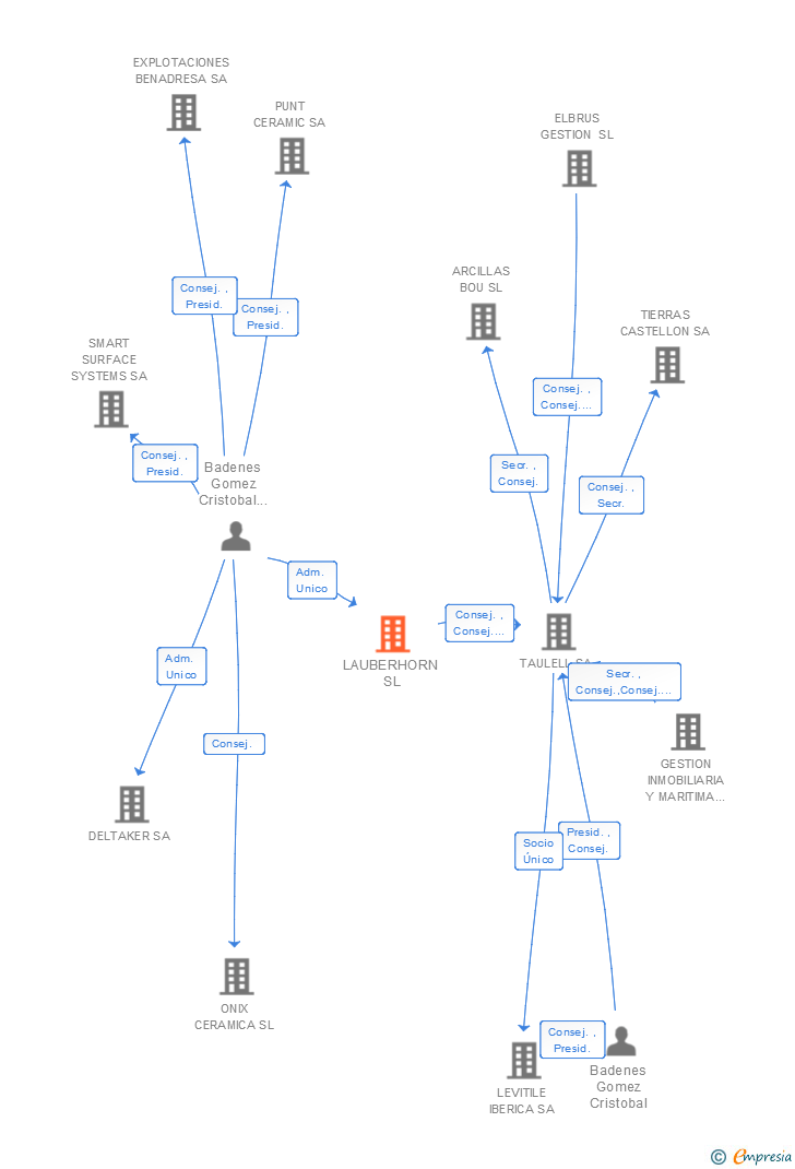 Vinculaciones societarias de LAUBERHORN SL