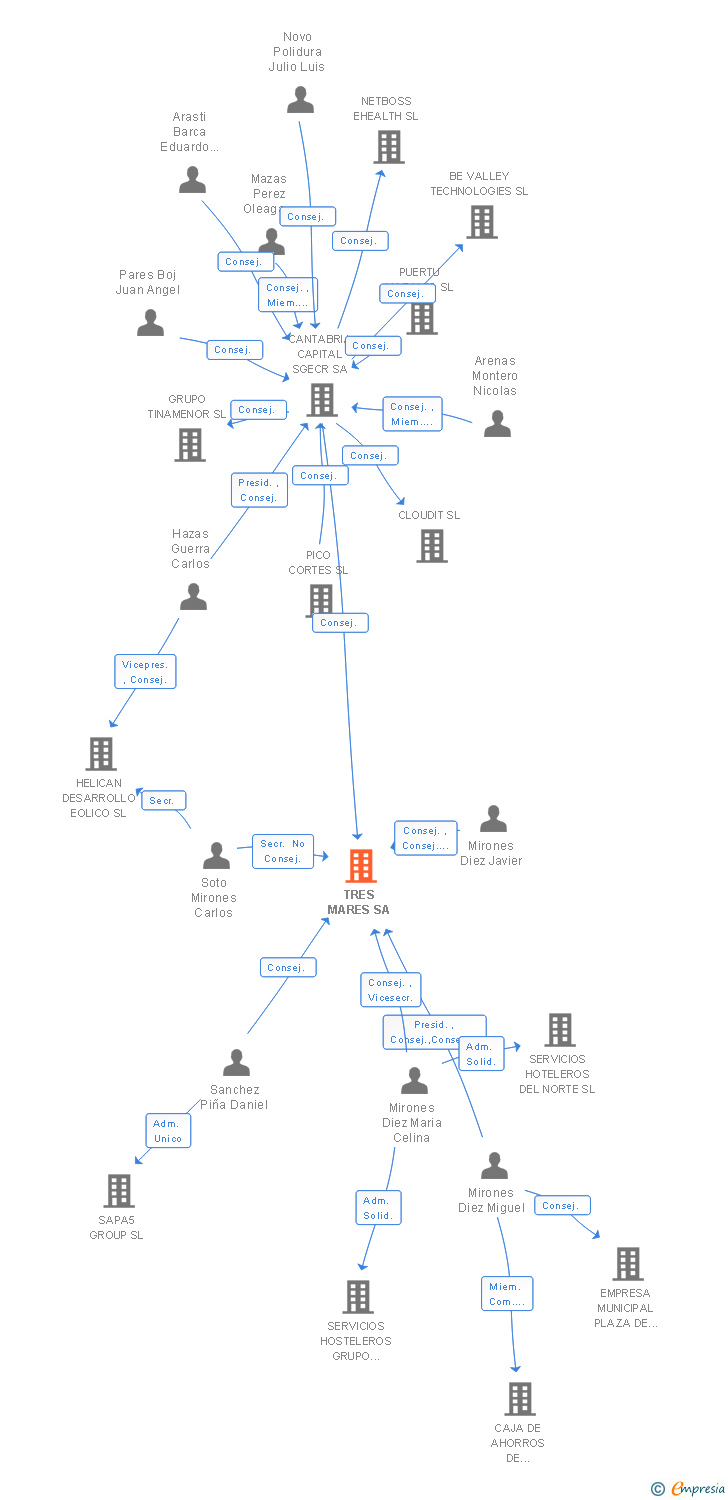 Vinculaciones societarias de TRES MARES SA