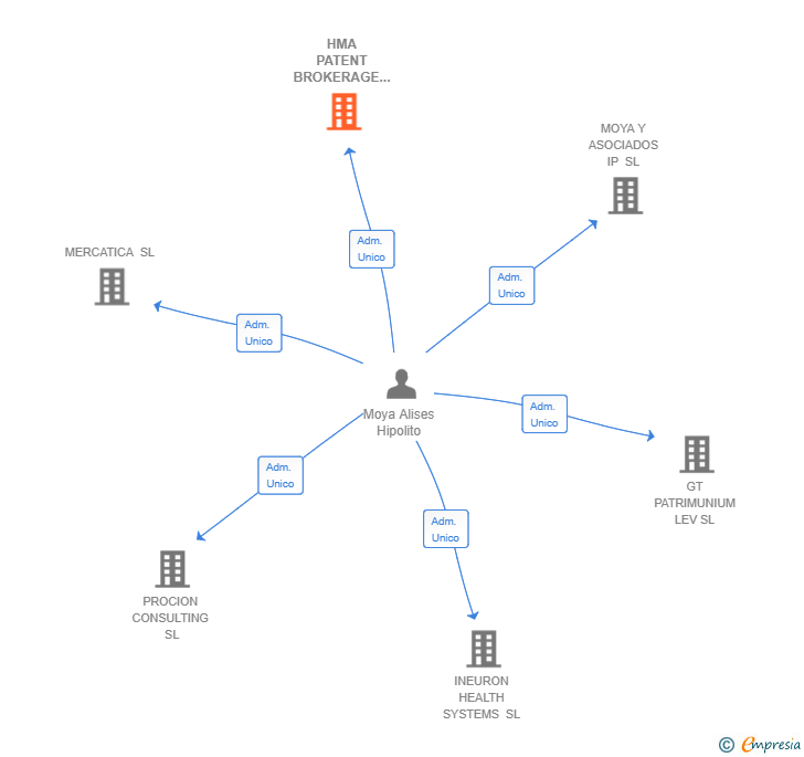 Vinculaciones societarias de HMA PATENT BROKERAGE SL