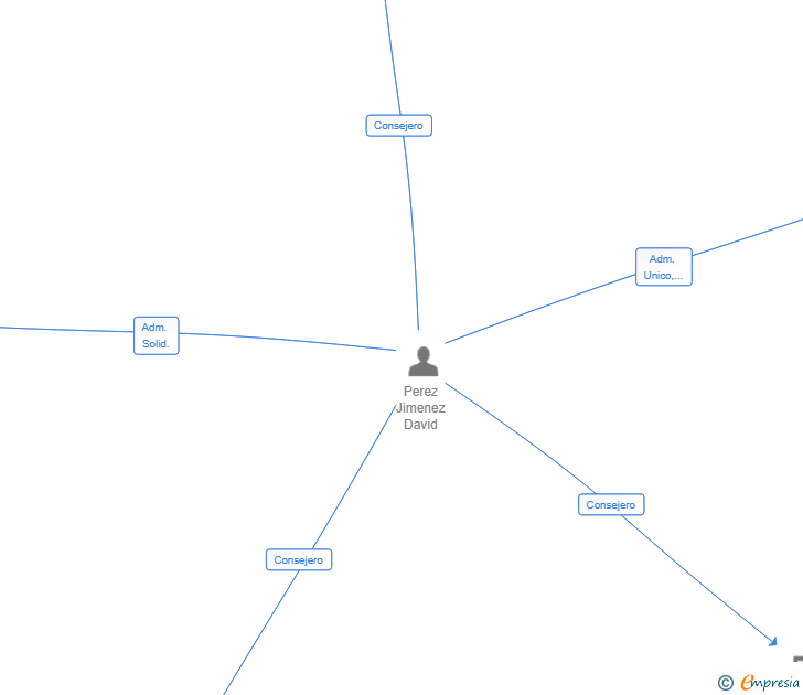 Vinculaciones societarias de VELORA MOTOR SL