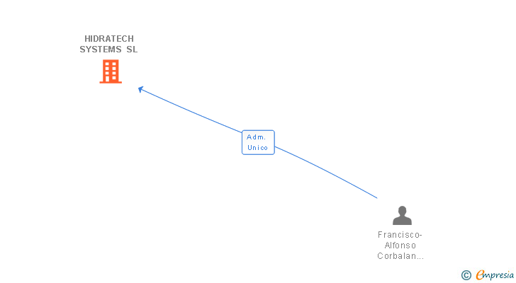 Vinculaciones societarias de HIDRATECH SYSTEMS SL