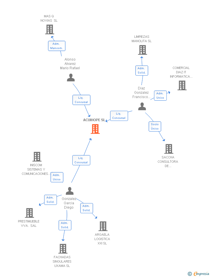 Vinculaciones societarias de ACUIHOPE SL
