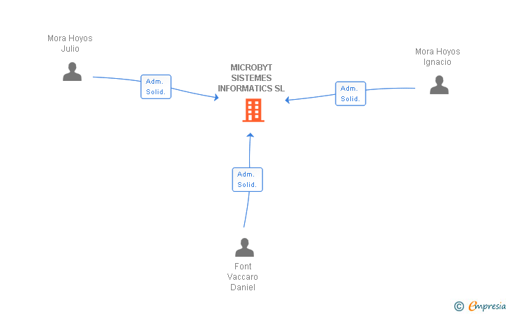 Vinculaciones societarias de MICROBYT SISTEMES INFORMATICS SL