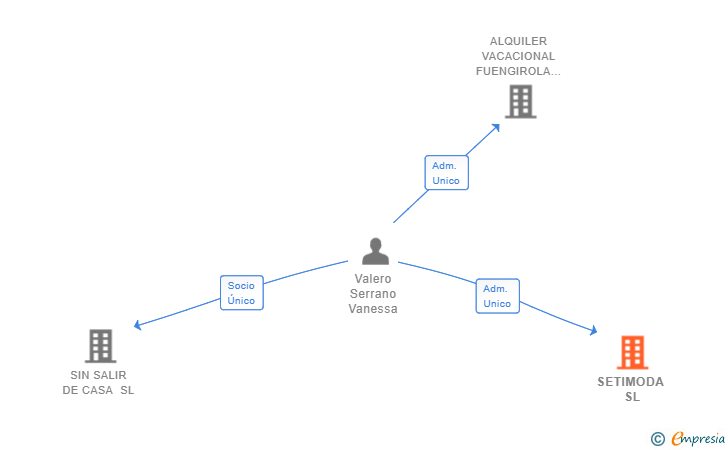 Vinculaciones societarias de SETIMODA SL