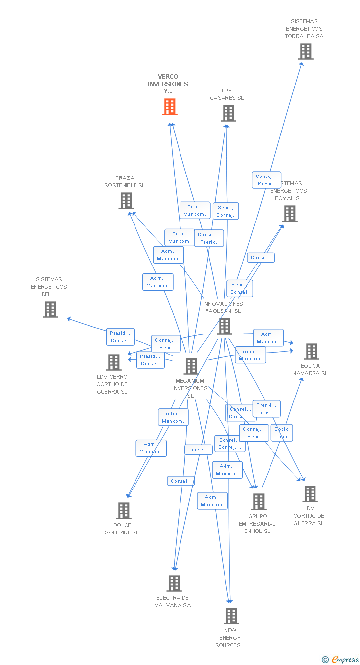 Vinculaciones societarias de VERCO INVERSIONES Y SERVICIOS SL