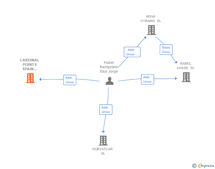 Vinculaciones societarias de CARDINAL POINTS SPAIN PROPERTIES SL