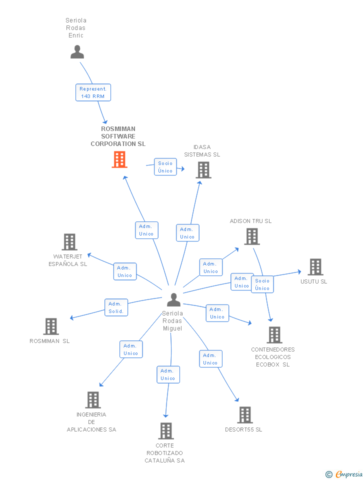 Vinculaciones societarias de ROSMIMAN SOFTWARE CORPORATION SL