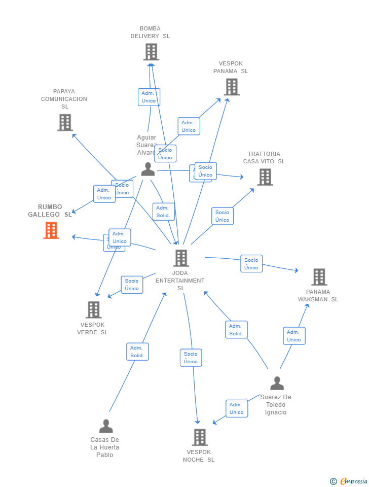 Vinculaciones societarias de RUMBO GALLEGO SL