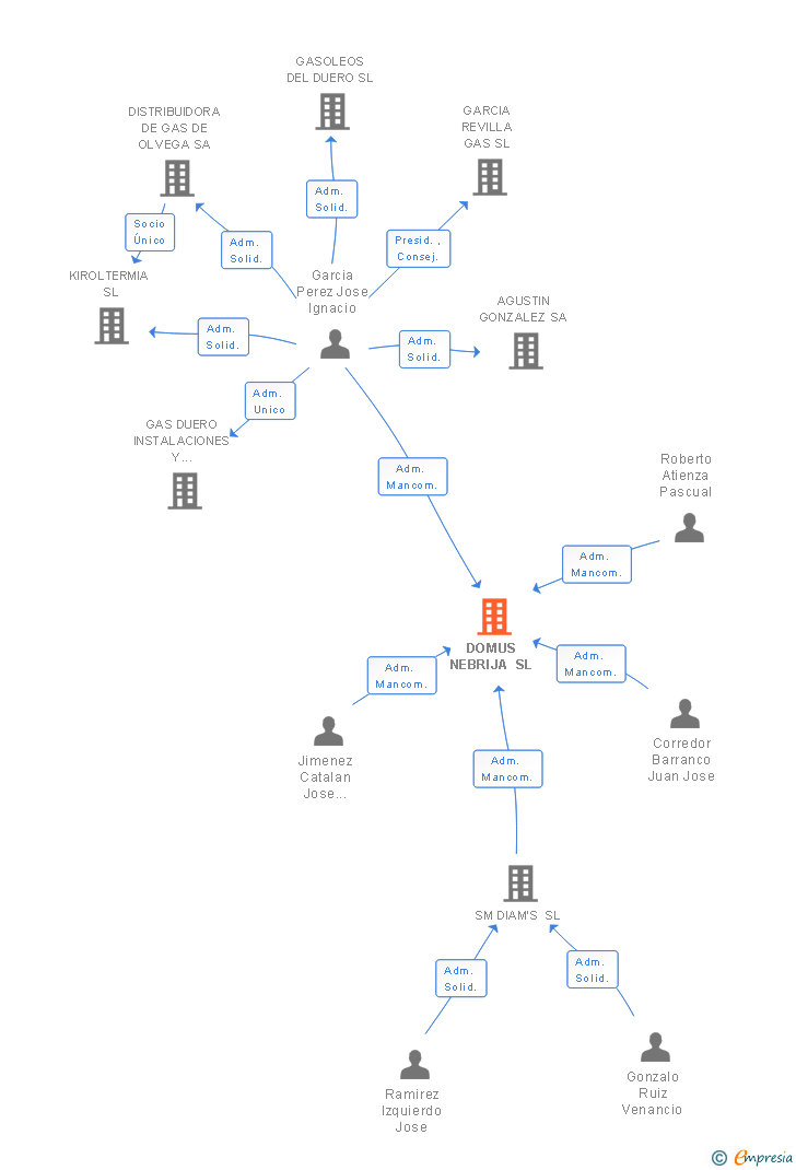 Vinculaciones societarias de DOMUS NEBRIJA SL