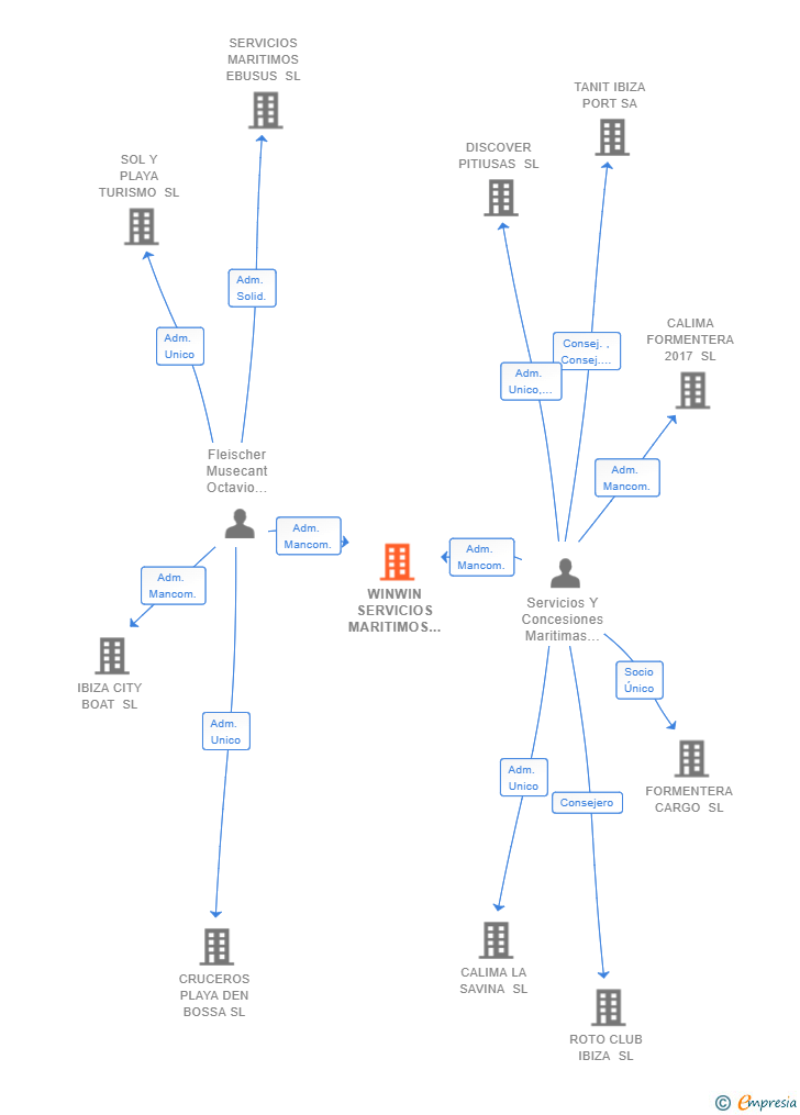 Vinculaciones societarias de WINWIN SERVICIOS MARITIMOS SL