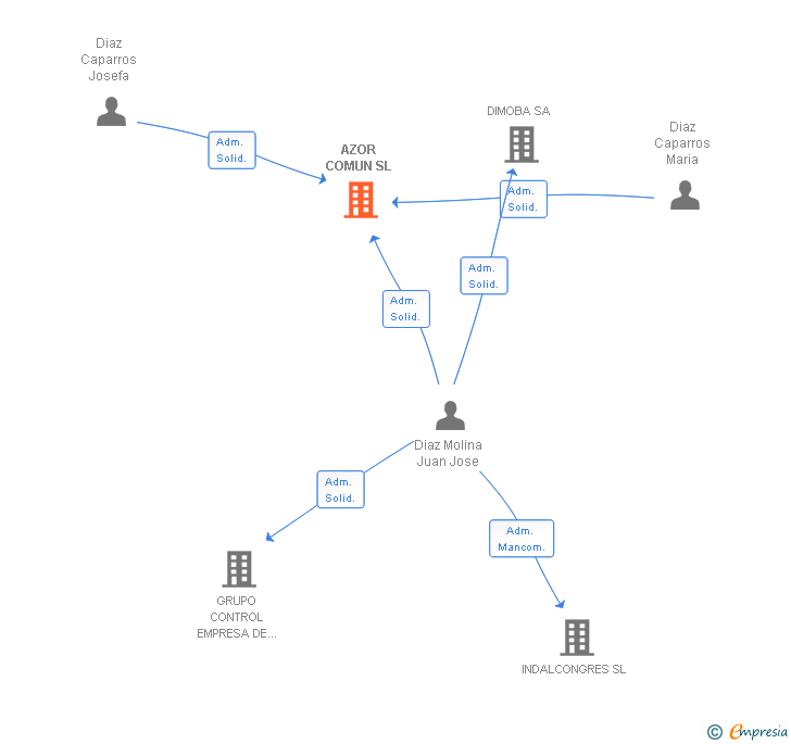 Vinculaciones societarias de AZOR COMUN SL