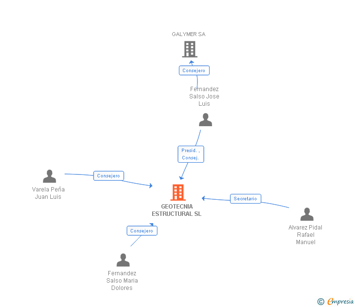 Vinculaciones societarias de GEOTECNIA ESTRUCTURAL SL