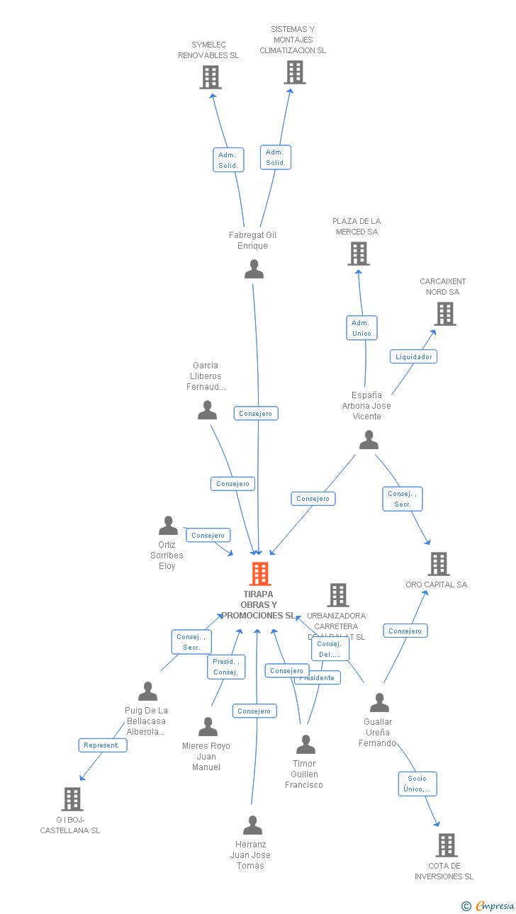 Vinculaciones societarias de TIRAPA OBRAS Y PROMOCIONES SL