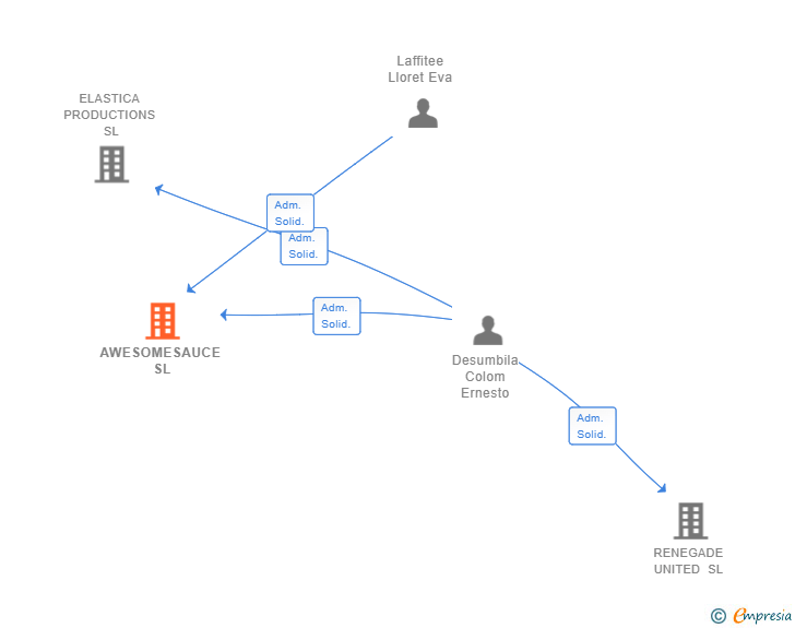 Vinculaciones societarias de AWESOMESAUCE SL