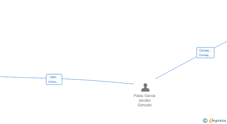 Vinculaciones societarias de POP 2 LIVE HOME SL