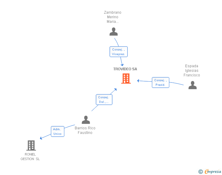 Vinculaciones societarias de TROVIDEO SA