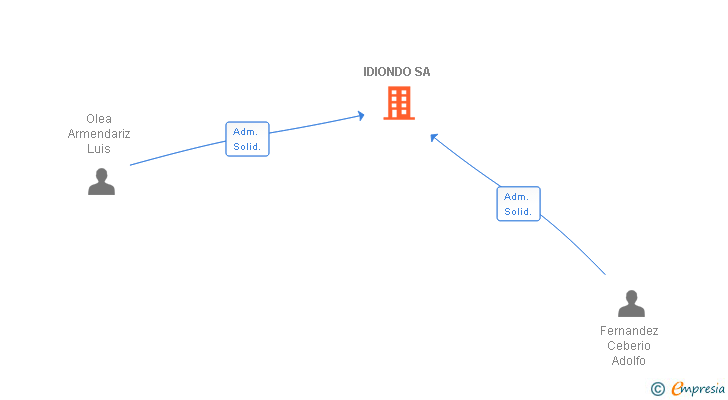 Vinculaciones societarias de IDIONDO SA