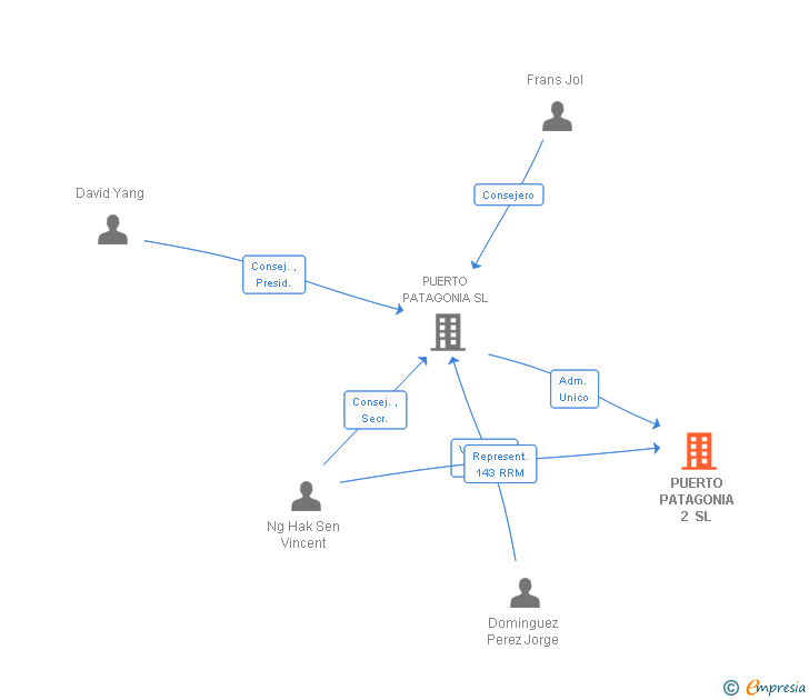 Vinculaciones societarias de PUERTO PATAGONIA 2 SL