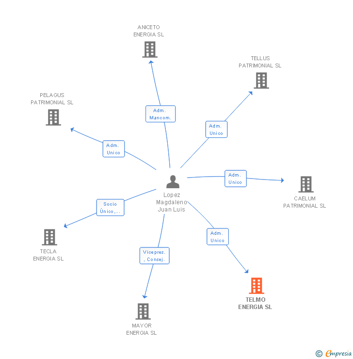 Vinculaciones societarias de TELMO ENERGIA SL