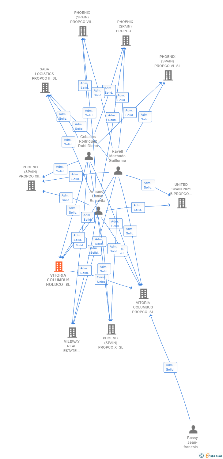 Vinculaciones societarias de VITORIA COLUMBUS HOLDCO SL