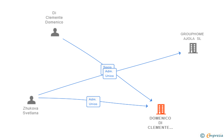 Vinculaciones societarias de DOMENICO DI CLEMENTE CANARIAS SL