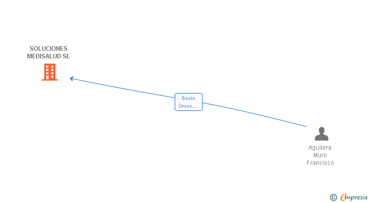 Vinculaciones societarias de SOLUCIONES MEDISALUD SL