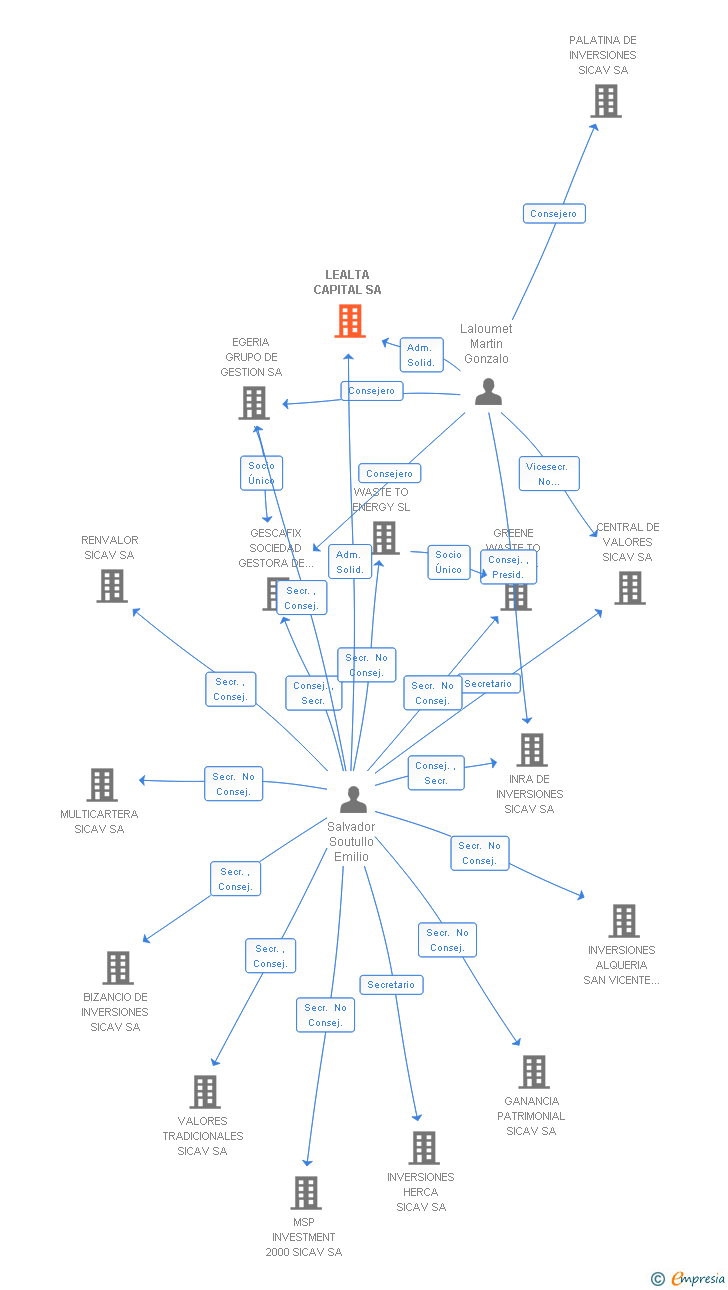 Vinculaciones societarias de LEALTA CAPITAL SA
