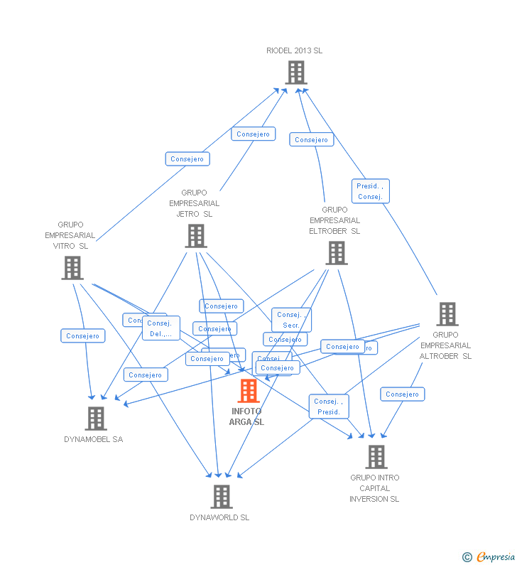 Vinculaciones societarias de INFOTO ARGA SL