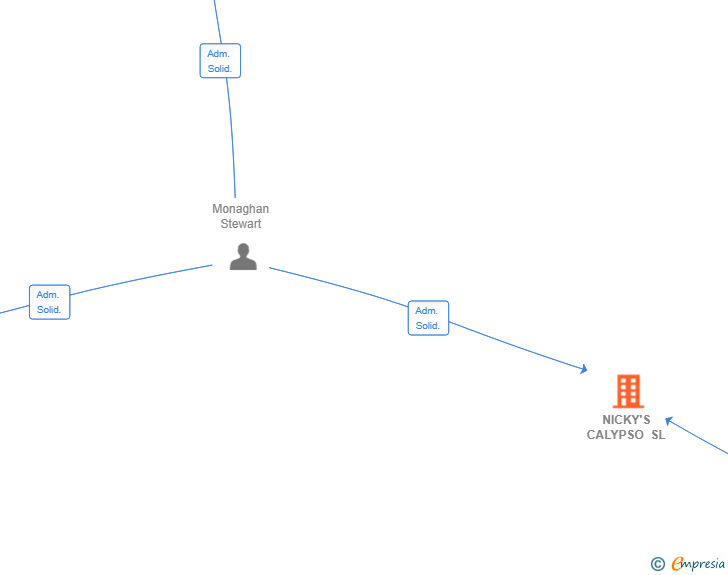 Vinculaciones societarias de NICKY'S CALYPSO SL