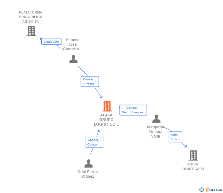 Vinculaciones societarias de AGISA GRUPO LOGISTICO SL