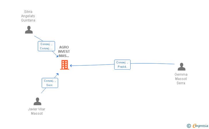 Vinculaciones societarias de AGRO INVEST MAS MASSOT SL