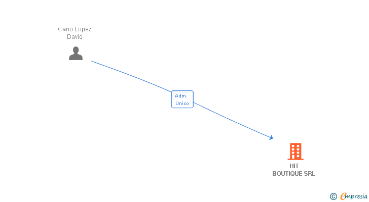 Vinculaciones societarias de HIT BOUTIQUE SRL