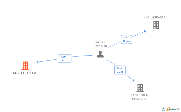 Vinculaciones societarias de SILVERSTEIN SA (EXTINGUIDA)