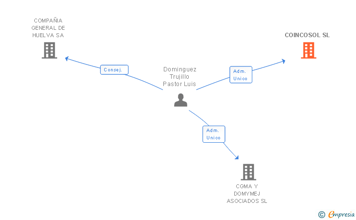 Vinculaciones societarias de CSL SISTEMAS DE SEGURIDAD COINCOSOL SL