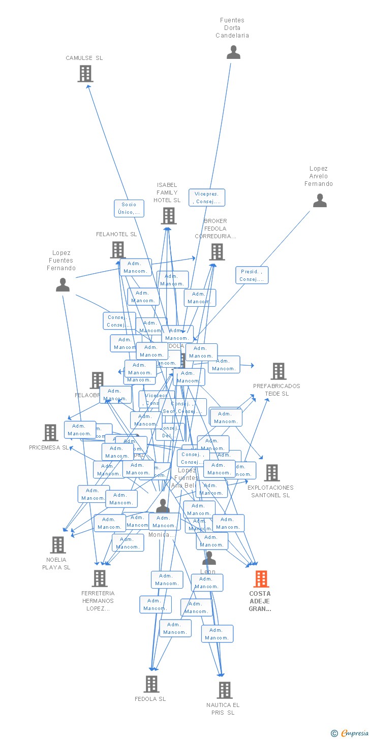 Vinculaciones societarias de COSTA ADEJE GRAN HOTEL SL