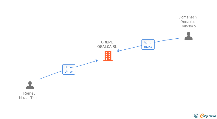 Vinculaciones societarias de GRUPO OSALCA SL