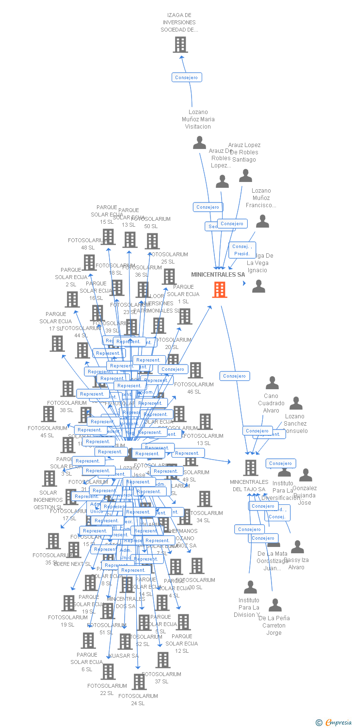 Vinculaciones societarias de MINICENTRALES SA